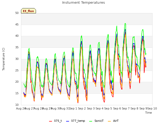 plot of Instument Temperatures