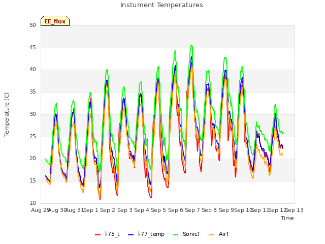 plot of Instument Temperatures