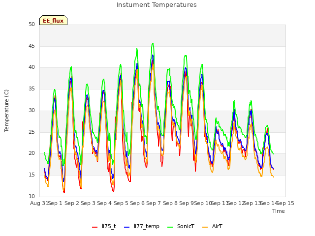 plot of Instument Temperatures