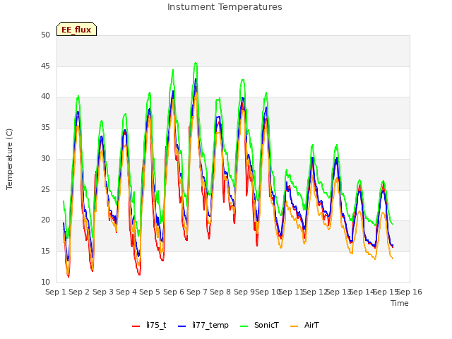 plot of Instument Temperatures