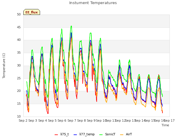 plot of Instument Temperatures