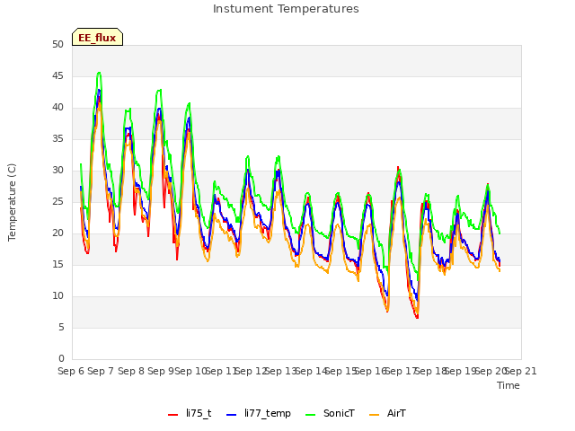 plot of Instument Temperatures