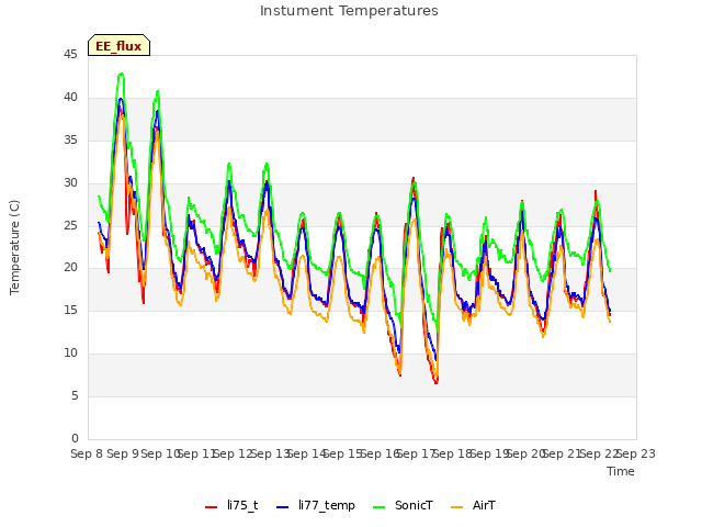 plot of Instument Temperatures