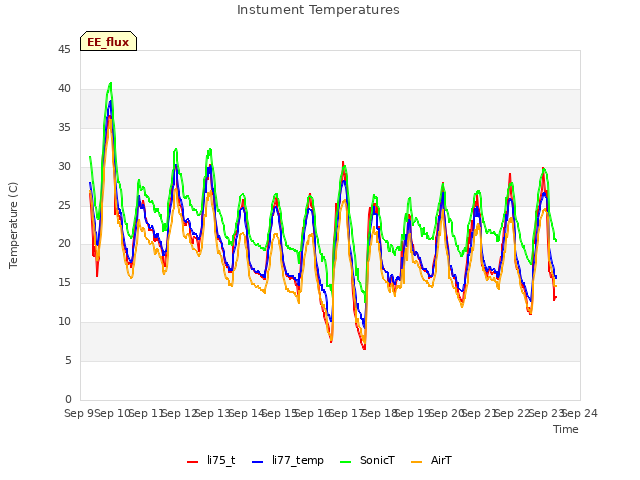 plot of Instument Temperatures