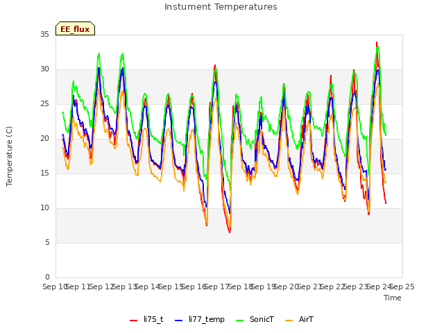 plot of Instument Temperatures