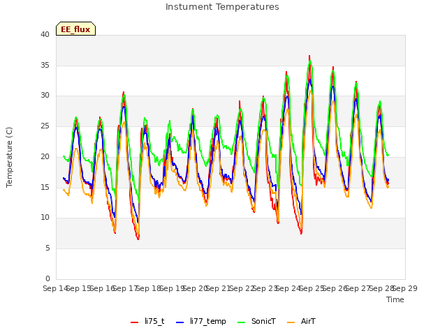 plot of Instument Temperatures