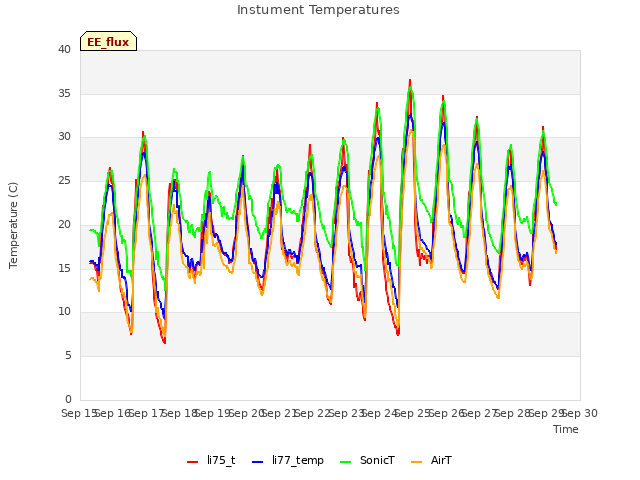 plot of Instument Temperatures