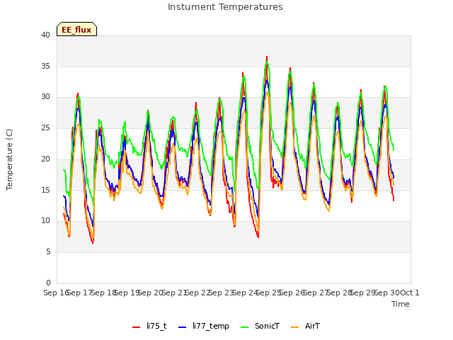 plot of Instument Temperatures