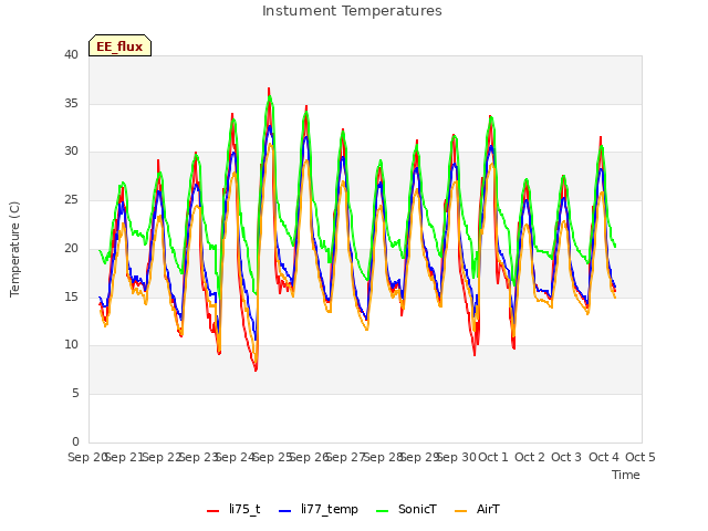 plot of Instument Temperatures