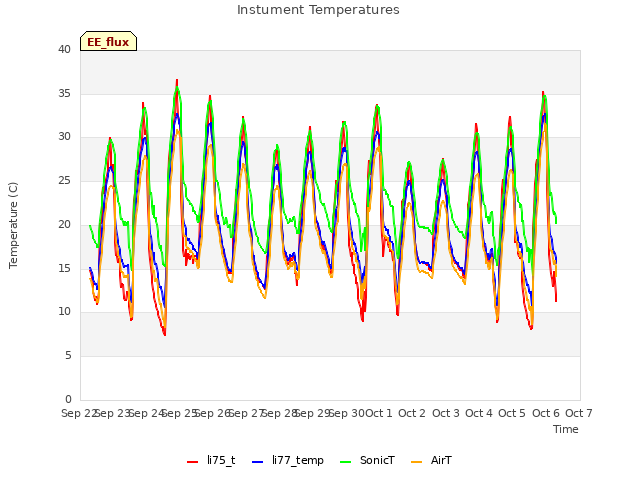 plot of Instument Temperatures