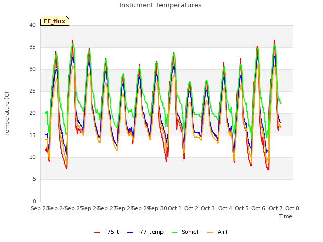 plot of Instument Temperatures
