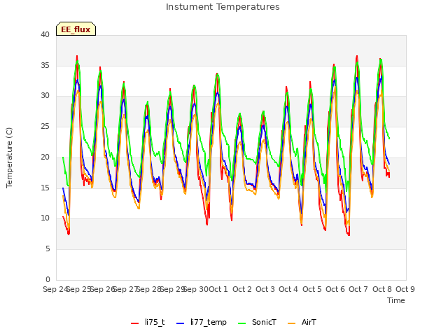 plot of Instument Temperatures