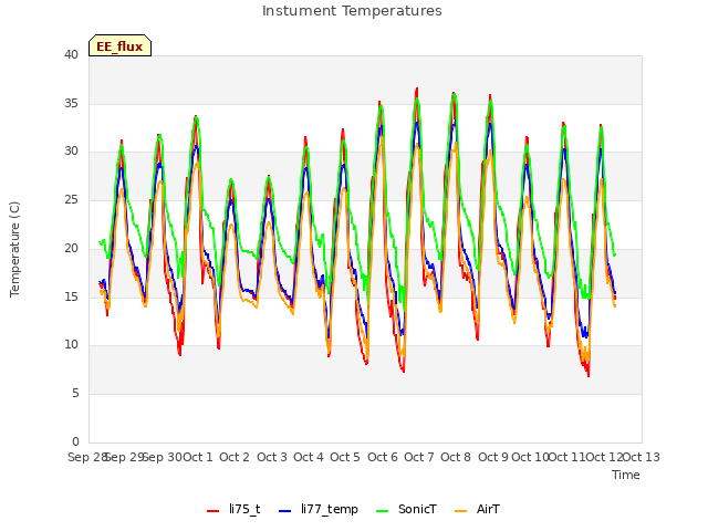 plot of Instument Temperatures