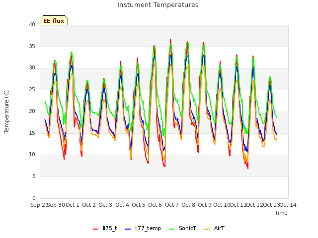 plot of Instument Temperatures