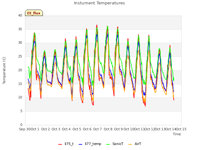 plot of Instument Temperatures