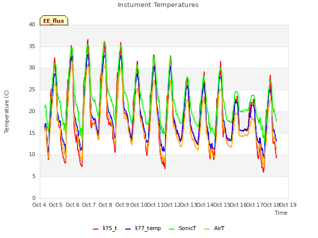 plot of Instument Temperatures