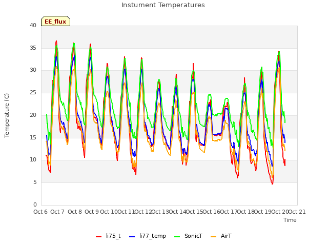 plot of Instument Temperatures