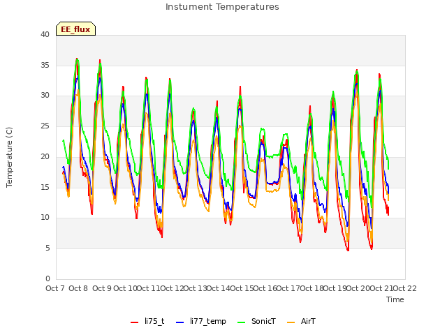 plot of Instument Temperatures
