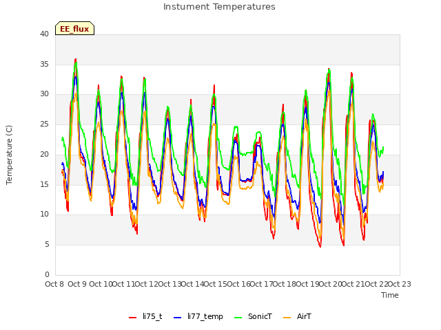 plot of Instument Temperatures