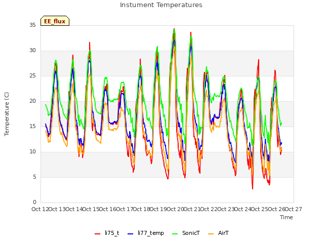 plot of Instument Temperatures