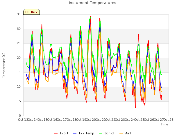 plot of Instument Temperatures