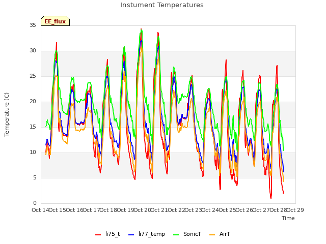 plot of Instument Temperatures