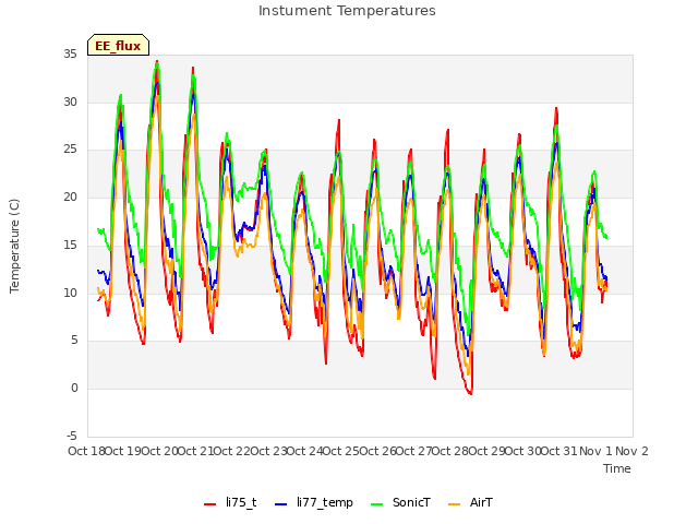 plot of Instument Temperatures