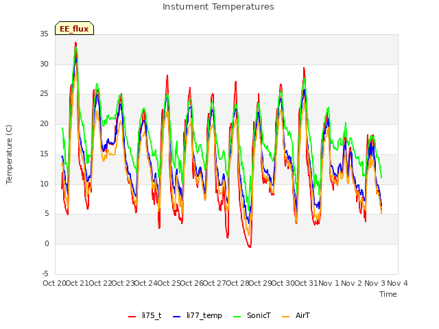 plot of Instument Temperatures