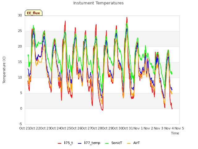 plot of Instument Temperatures