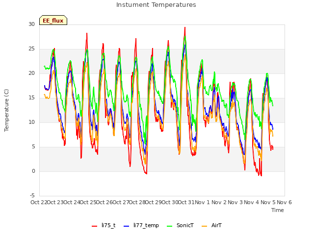 plot of Instument Temperatures