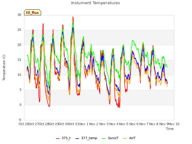 plot of Instument Temperatures