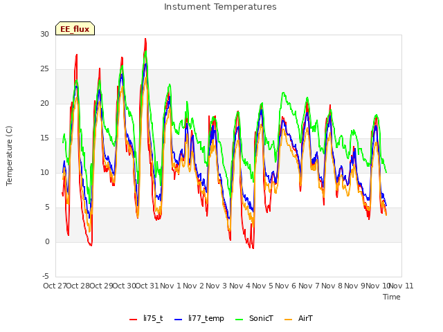 plot of Instument Temperatures