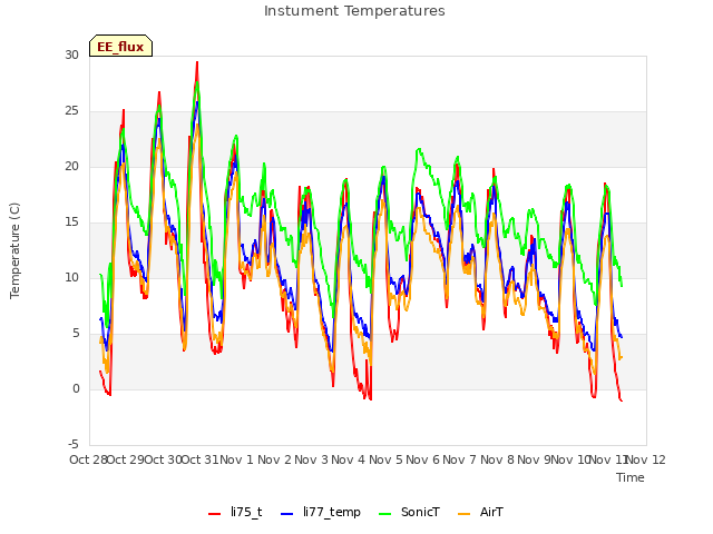 plot of Instument Temperatures