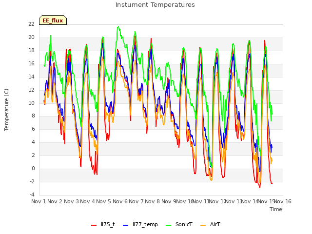 plot of Instument Temperatures