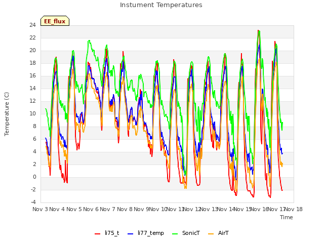 plot of Instument Temperatures