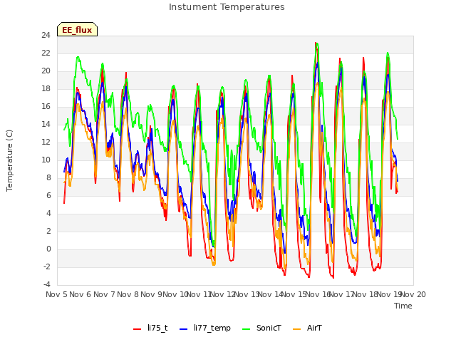 plot of Instument Temperatures