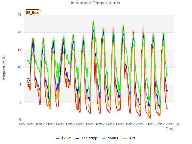 plot of Instument Temperatures