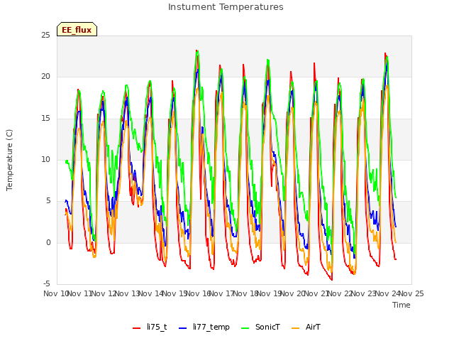 plot of Instument Temperatures