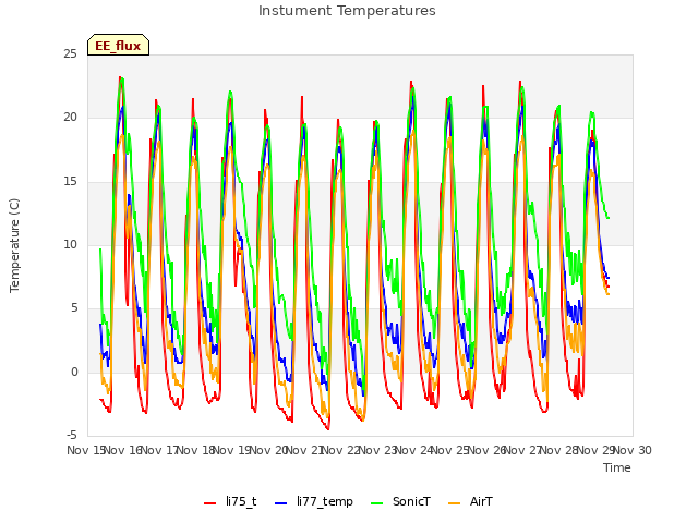 plot of Instument Temperatures