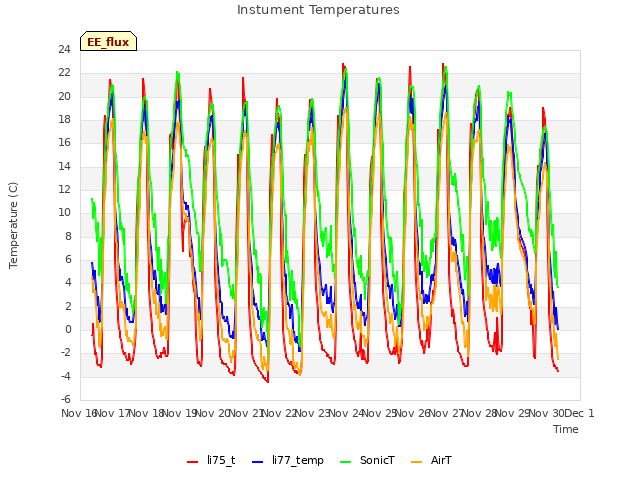 plot of Instument Temperatures