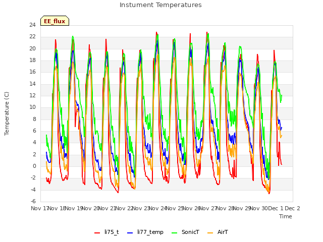 plot of Instument Temperatures