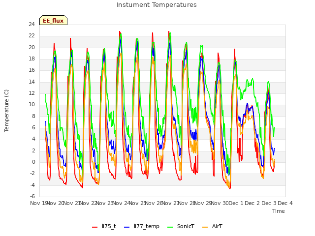 plot of Instument Temperatures