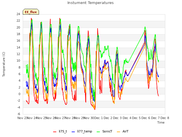 plot of Instument Temperatures