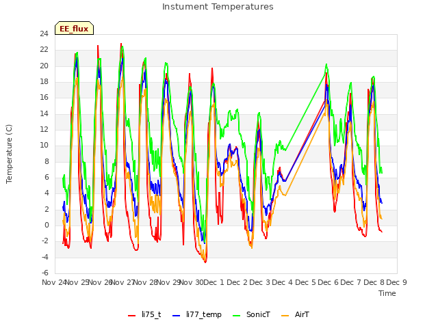 plot of Instument Temperatures