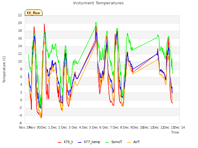 plot of Instument Temperatures