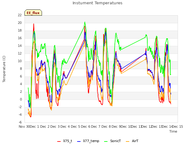 plot of Instument Temperatures