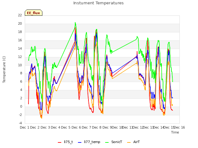 plot of Instument Temperatures