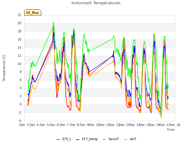 plot of Instument Temperatures