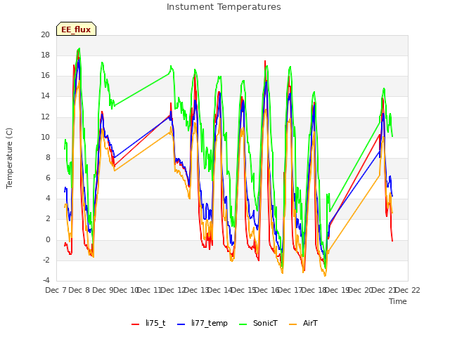 plot of Instument Temperatures