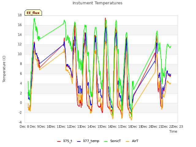 plot of Instument Temperatures